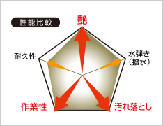 性能比較